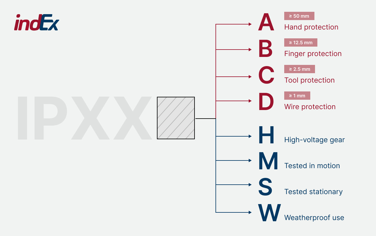 Optional letters in IP codes, W, S, D, H, M, F suffixes explained