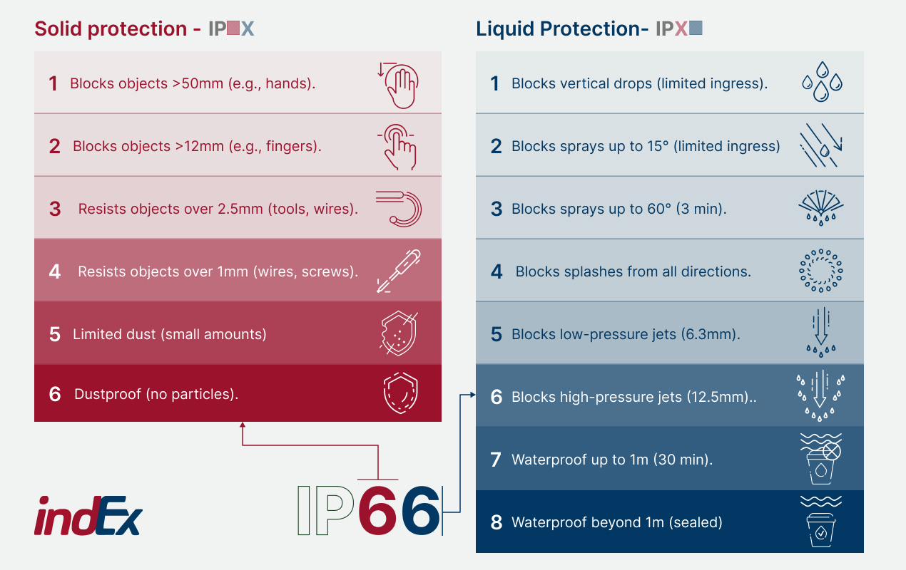 IP Rating chart showing solid and liquid protection digits side by side